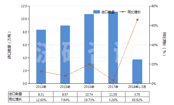 2014-2018年3月中國(guó)其他含有石油或礦物提取油類(lèi)制劑(指含石油或?yàn)r青礦物油(重量＜70%)的制劑)(HS34031900)進(jìn)口量及增速統(tǒng)計(jì)